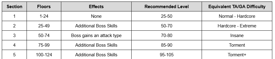 general recommended levels for set general recommended levels for set